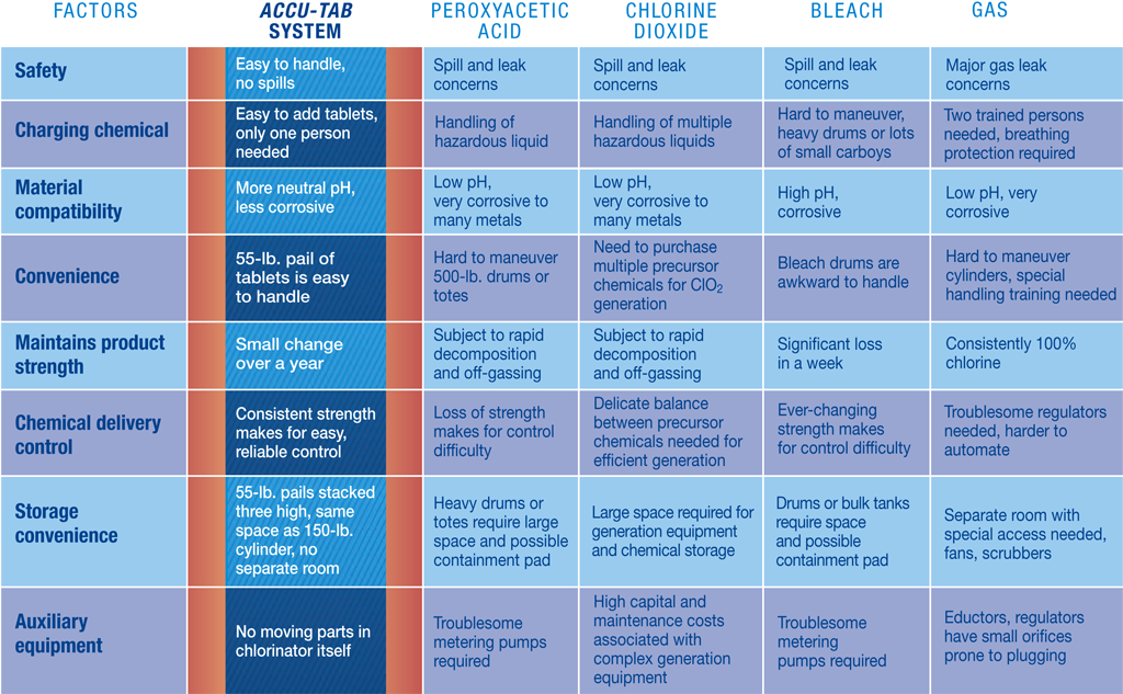 Chemical Comparison Chart